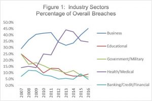 Industry Sectors: Percentage of Overall Breaches