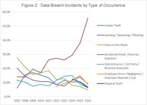 Data Breach Numbers: Incidents by Breach Type
