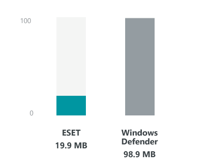 Memory usage during System Idle* Passmark, February 2016 *Less megabytes is better
