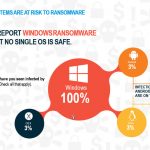Ransomware affects all operating systems!