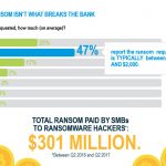 The Ransom isn't what typically breaks the bank - Downtime is!