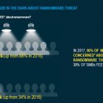 The majority of SMBs are in the dark about ransomware, 90% of service providers are concerned, but only 38% of SMBs are worried.