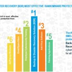 Backup and Disaster Recover solutions are the #1 factor in recovering from a ransomware infection.